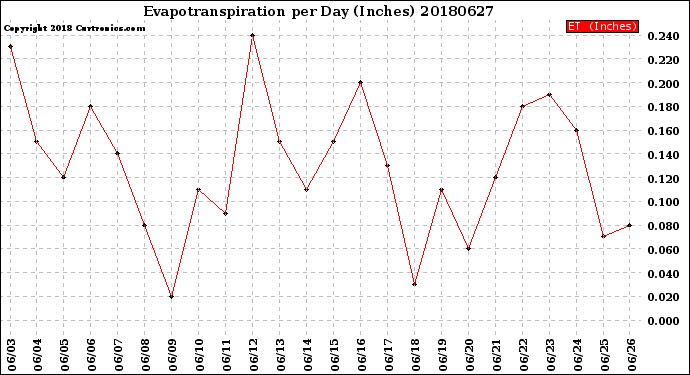 Milwaukee Weather Evapotranspiration<br>per Day (Inches)