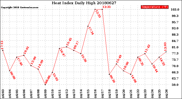 Milwaukee Weather Heat Index<br>Daily High
