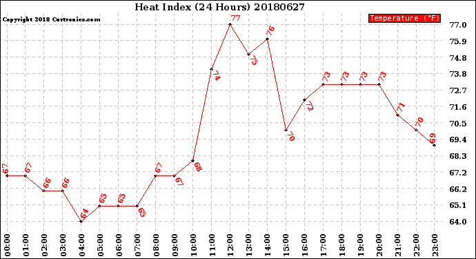 Milwaukee Weather Heat Index<br>(24 Hours)