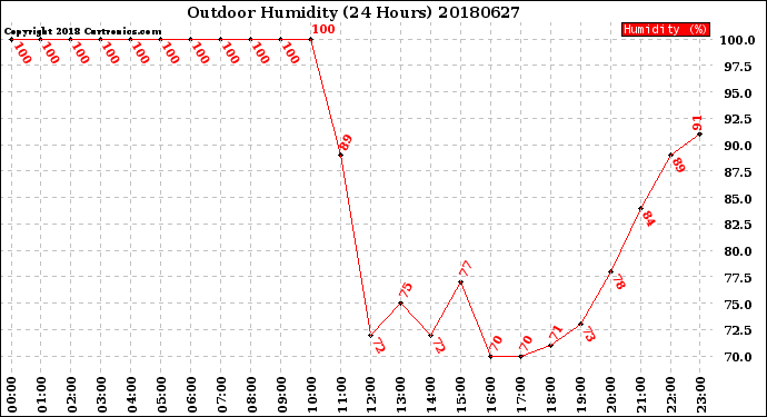 Milwaukee Weather Outdoor Humidity<br>(24 Hours)