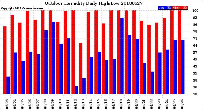 Milwaukee Weather Outdoor Humidity<br>Daily High/Low