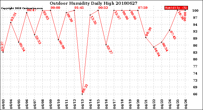 Milwaukee Weather Outdoor Humidity<br>Daily High