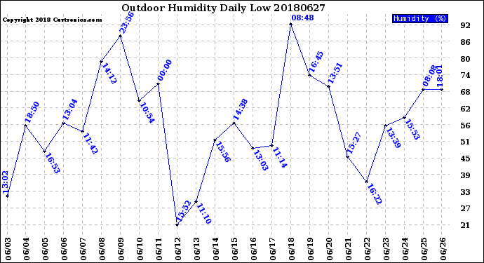 Milwaukee Weather Outdoor Humidity<br>Daily Low