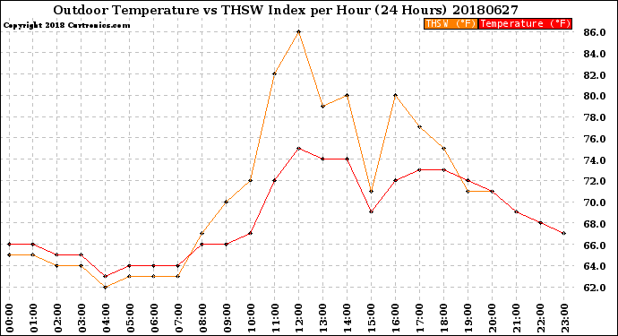 Milwaukee Weather Outdoor Temperature<br>vs THSW Index<br>per Hour<br>(24 Hours)