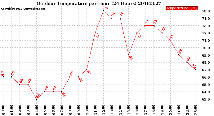 Milwaukee Weather Outdoor Temperature<br>per Hour<br>(24 Hours)
