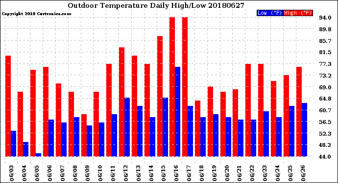 Milwaukee Weather Outdoor Temperature<br>Daily High/Low
