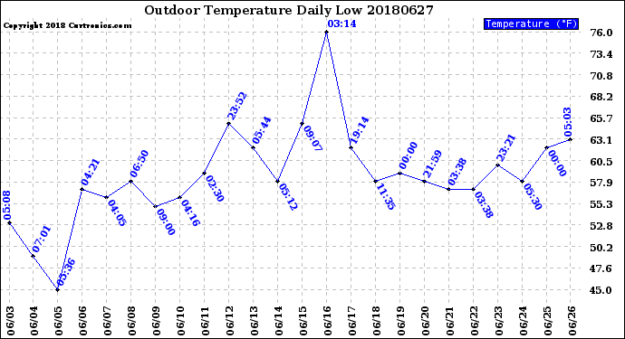 Milwaukee Weather Outdoor Temperature<br>Daily Low
