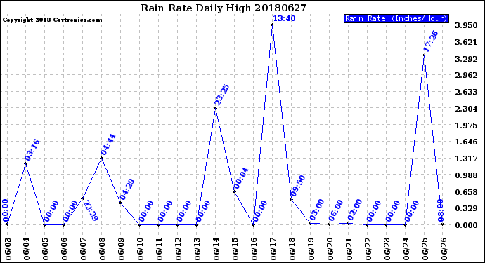 Milwaukee Weather Rain Rate<br>Daily High