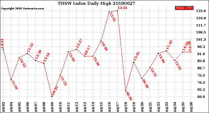 Milwaukee Weather THSW Index<br>Daily High