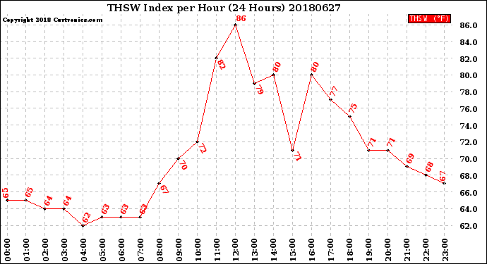 Milwaukee Weather THSW Index<br>per Hour<br>(24 Hours)