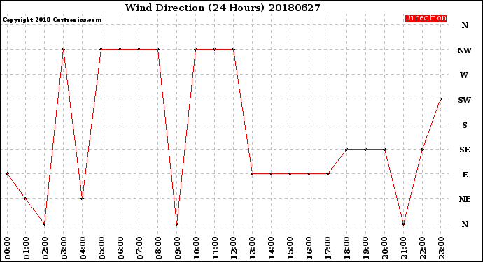 Milwaukee Weather Wind Direction<br>(24 Hours)