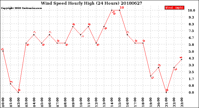 Milwaukee Weather Wind Speed<br>Hourly High<br>(24 Hours)