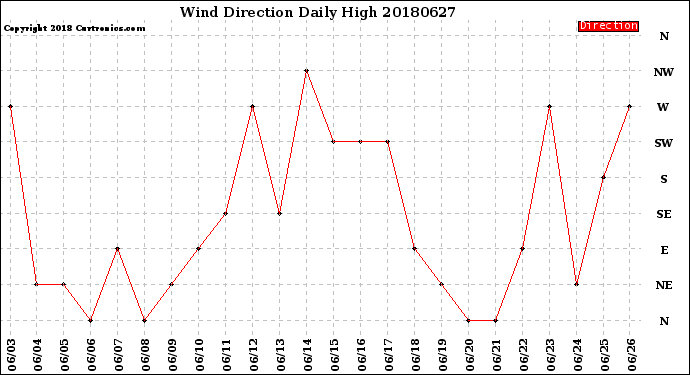 Milwaukee Weather Wind Direction<br>Daily High