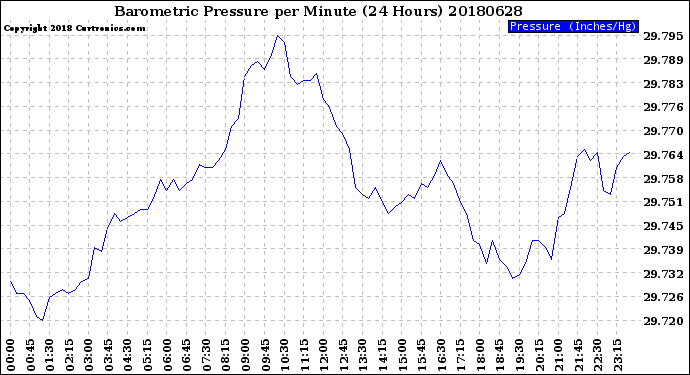 Milwaukee Weather Barometric Pressure<br>per Minute<br>(24 Hours)