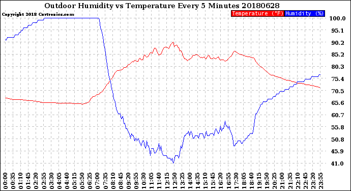 Milwaukee Weather Outdoor Humidity<br>vs Temperature<br>Every 5 Minutes