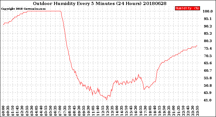 Milwaukee Weather Outdoor Humidity<br>Every 5 Minutes<br>(24 Hours)