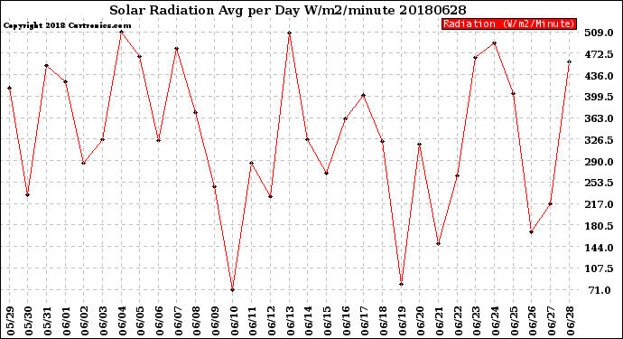 Milwaukee Weather Solar Radiation<br>Avg per Day W/m2/minute