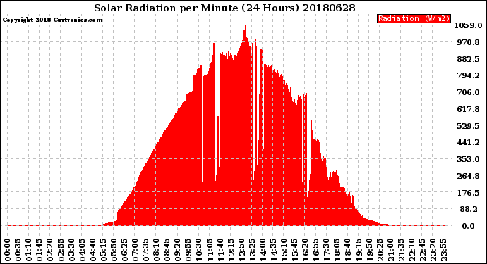 Milwaukee Weather Solar Radiation<br>per Minute<br>(24 Hours)