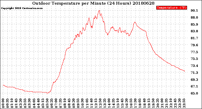 Milwaukee Weather Outdoor Temperature<br>per Minute<br>(24 Hours)