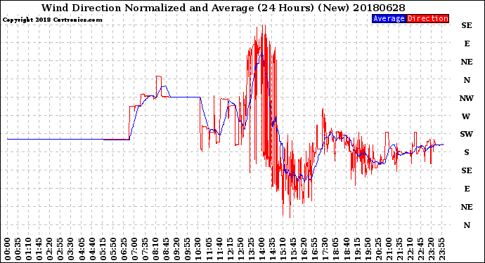 Milwaukee Weather Wind Direction<br>Normalized and Average<br>(24 Hours) (New)