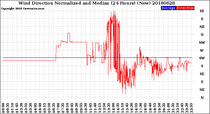 Milwaukee Weather Wind Direction<br>Normalized and Median<br>(24 Hours) (New)