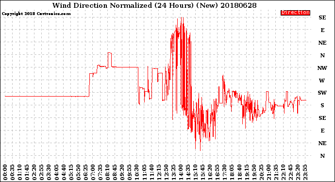 Milwaukee Weather Wind Direction<br>Normalized<br>(24 Hours) (New)