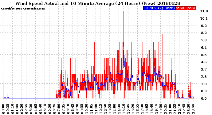 Milwaukee Weather Wind Speed<br>Actual and 10 Minute<br>Average<br>(24 Hours) (New)
