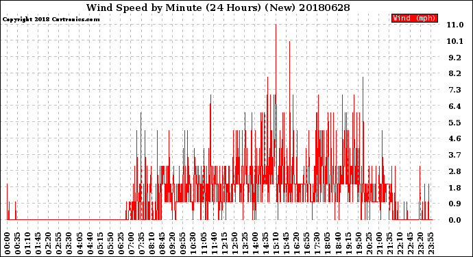 Milwaukee Weather Wind Speed<br>by Minute<br>(24 Hours) (New)