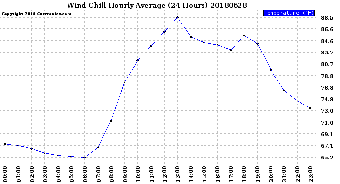 Milwaukee Weather Wind Chill<br>Hourly Average<br>(24 Hours)