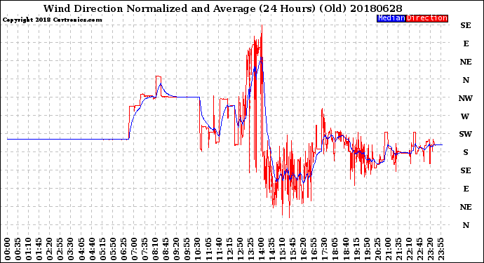 Milwaukee Weather Wind Direction<br>Normalized and Average<br>(24 Hours) (Old)