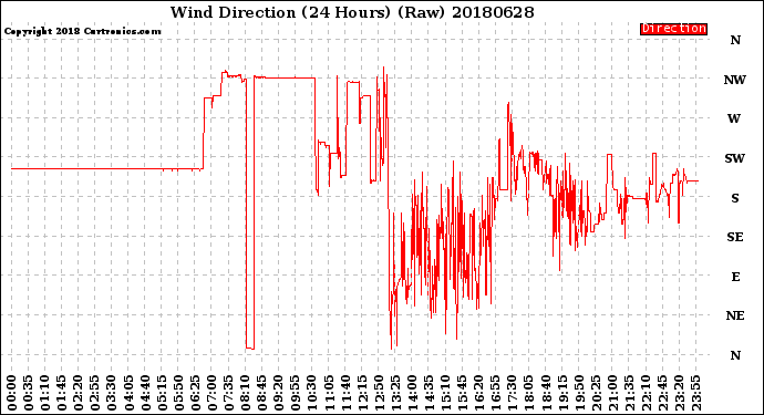 Milwaukee Weather Wind Direction<br>(24 Hours) (Raw)