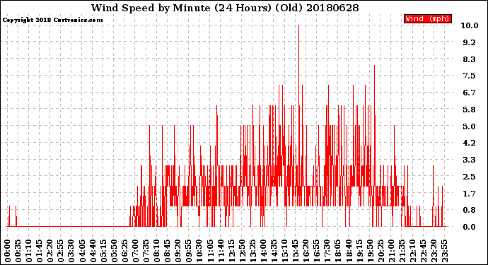Milwaukee Weather Wind Speed<br>by Minute<br>(24 Hours) (Old)