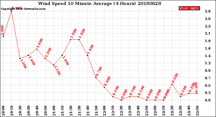 Milwaukee Weather Wind Speed<br>10 Minute Average<br>(4 Hours)