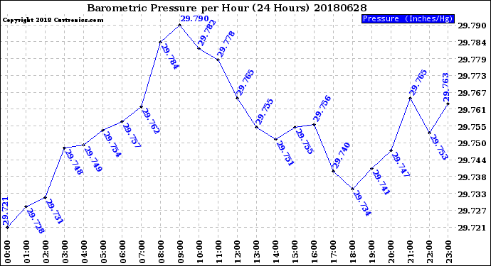 Milwaukee Weather Barometric Pressure<br>per Hour<br>(24 Hours)