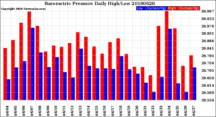 Milwaukee Weather Barometric Pressure<br>Daily High/Low