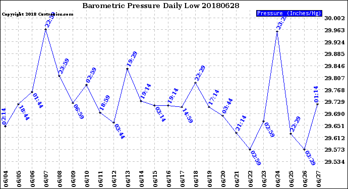 Milwaukee Weather Barometric Pressure<br>Daily Low
