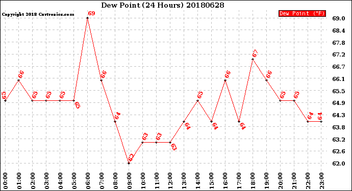 Milwaukee Weather Dew Point<br>(24 Hours)