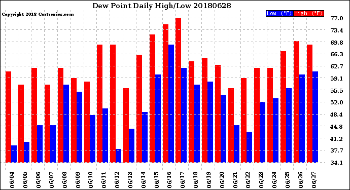 Milwaukee Weather Dew Point<br>Daily High/Low