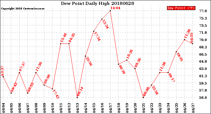 Milwaukee Weather Dew Point<br>Daily High