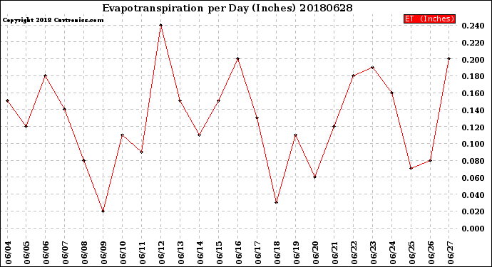 Milwaukee Weather Evapotranspiration<br>per Day (Inches)