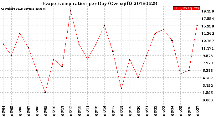 Milwaukee Weather Evapotranspiration<br>per Day (Ozs sq/ft)