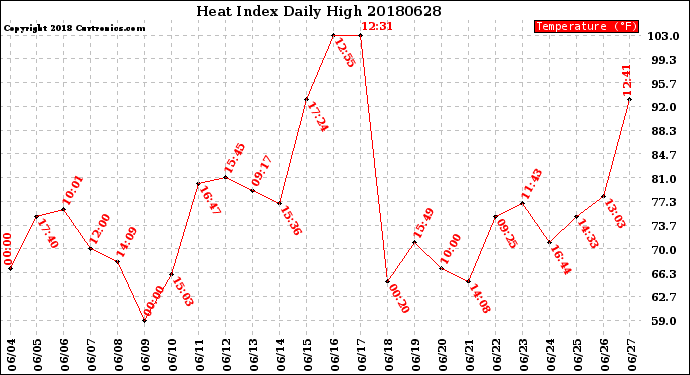Milwaukee Weather Heat Index<br>Daily High