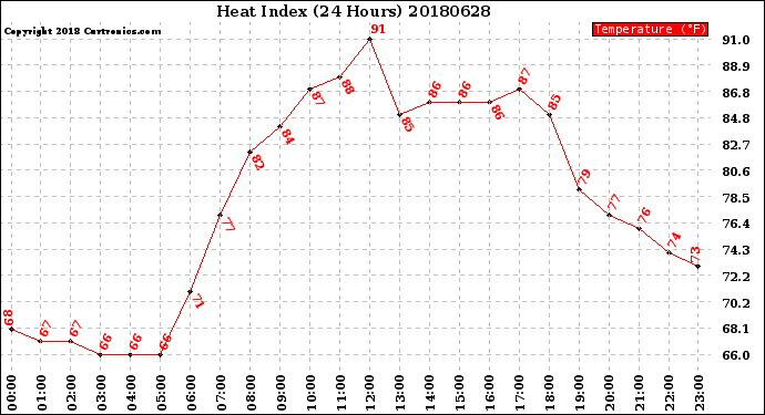 Milwaukee Weather Heat Index<br>(24 Hours)