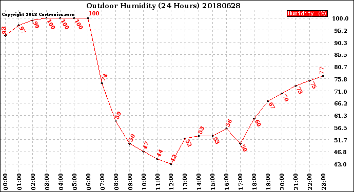 Milwaukee Weather Outdoor Humidity<br>(24 Hours)
