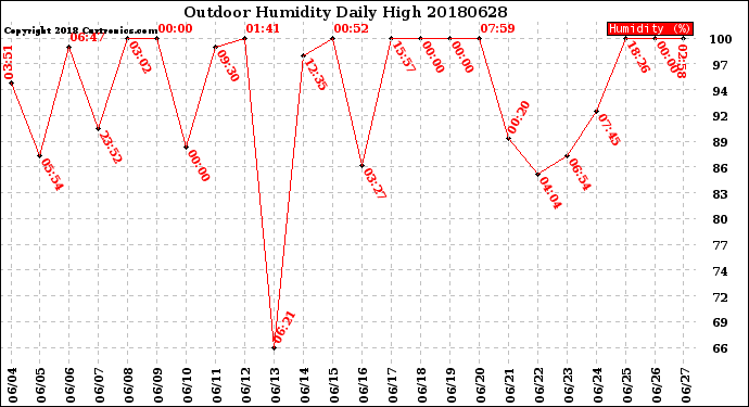 Milwaukee Weather Outdoor Humidity<br>Daily High