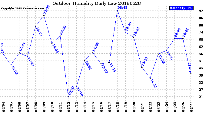 Milwaukee Weather Outdoor Humidity<br>Daily Low