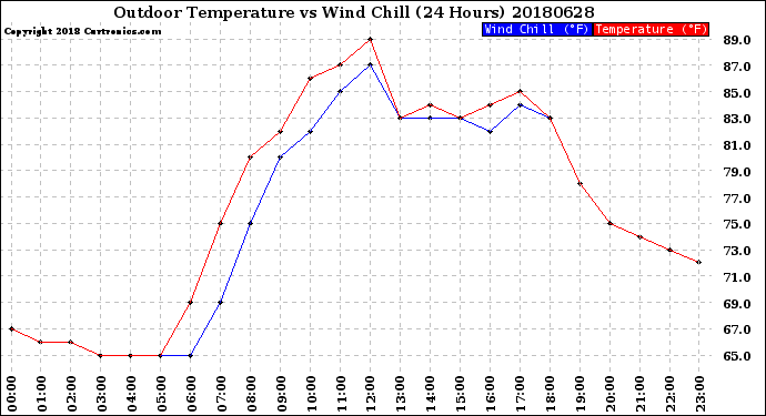 Milwaukee Weather Outdoor Temperature<br>vs Wind Chill<br>(24 Hours)