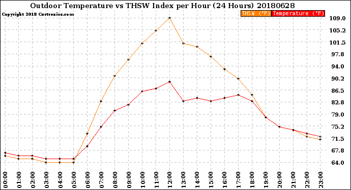 Milwaukee Weather Outdoor Temperature<br>vs THSW Index<br>per Hour<br>(24 Hours)