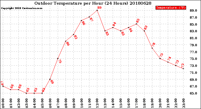 Milwaukee Weather Outdoor Temperature<br>per Hour<br>(24 Hours)