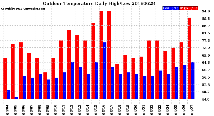 Milwaukee Weather Outdoor Temperature<br>Daily High/Low